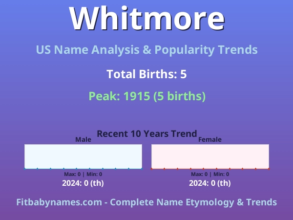 Infographic: Whitmore name meaning, origin, and popularity trends in the United States (US baby name analysis chart)