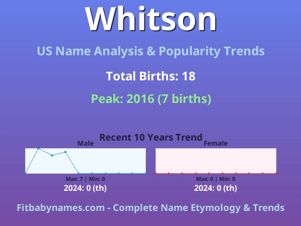 Infographic: Whitson name meaning, origin, and popularity trends in the United States (US baby name analysis chart)