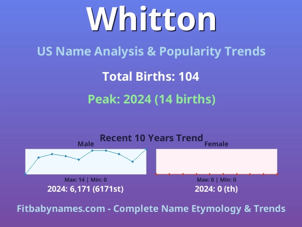 Infographic: Whitton name meaning, origin, and popularity trends in the United States (US baby name analysis chart)