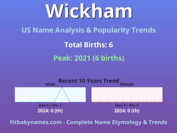 Infographic: Wickham name meaning, origin, and popularity trends in the United States (US baby name analysis chart)