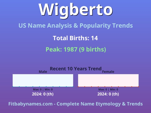 Infographic: Wigberto name meaning, origin, and popularity trends in the United States (US baby name analysis chart)