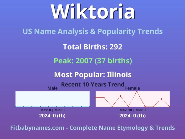 Infographic: Wiktoria name meaning, origin, and popularity trends in the United States (US baby name analysis chart)