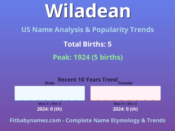 Infographic: Wiladean name meaning, origin, and popularity trends in the United States (US baby name analysis chart)