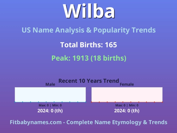 Infographic: Wilba name meaning, origin, and popularity trends in the United States (US baby name analysis chart)