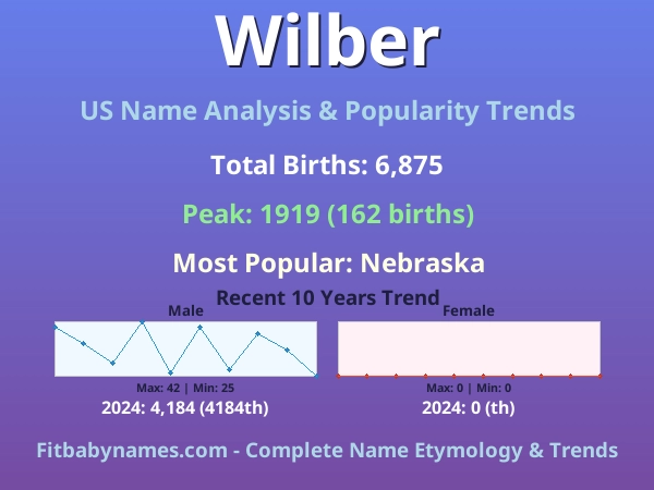 Infographic: Wilber name meaning, origin, and popularity trends in the United States (US baby name analysis chart)
