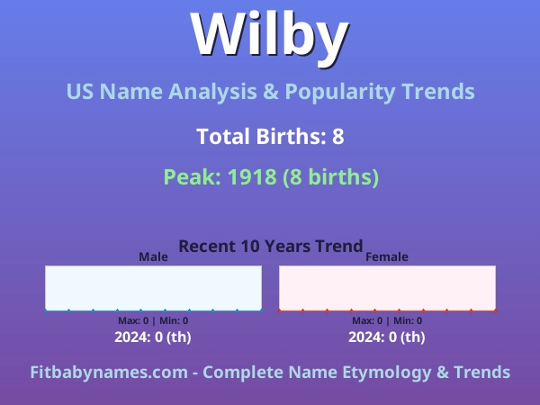 Infographic: Wilby name meaning, origin, and popularity trends in the United States (US baby name analysis chart)