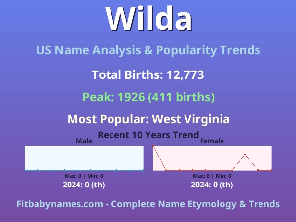Infographic: Wilda name meaning, origin, and popularity trends in the United States (US baby name analysis chart)