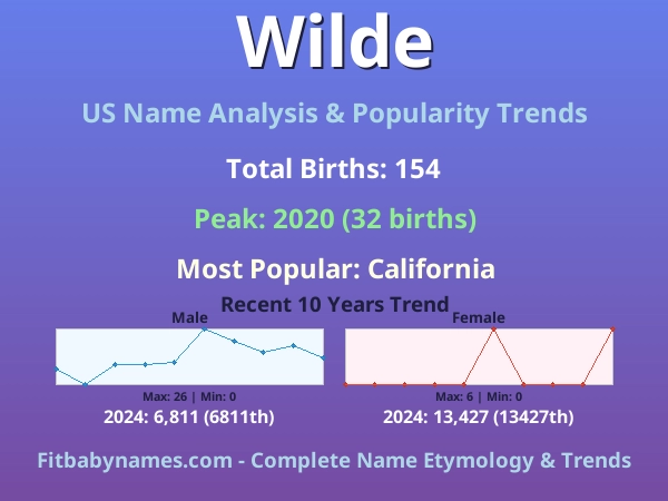 Infographic: Wilde name meaning, origin, and popularity trends in the United States (US baby name analysis chart)