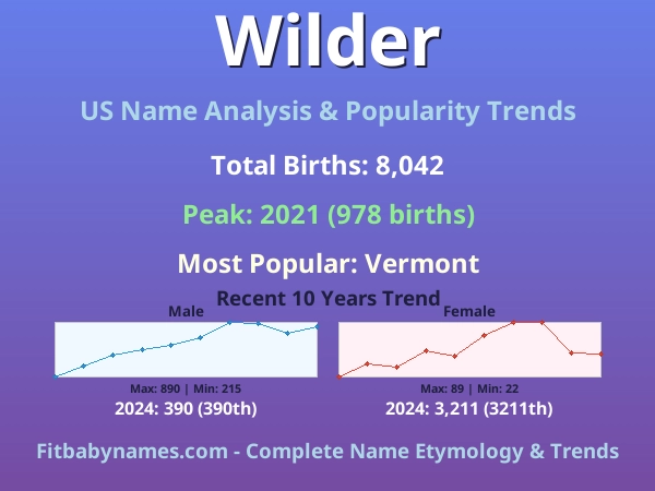 Infographic: Wilder name meaning, origin, and popularity trends in the United States (US baby name analysis chart)