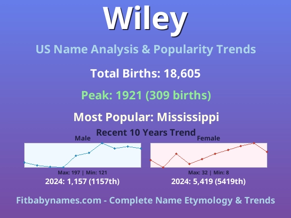 Infographic: Wiley name meaning, origin, and popularity trends in the United States (US baby name analysis chart)
