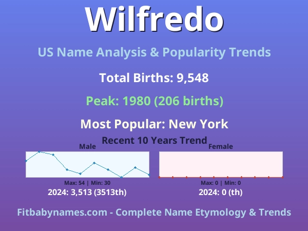 Infographic: Wilfredo name meaning, origin, and popularity trends in the United States (US baby name analysis chart)
