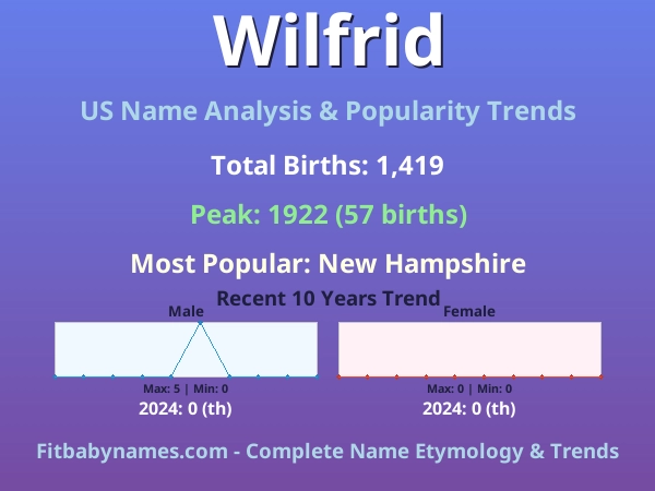 Infographic: Wilfrid name meaning, origin, and popularity trends in the United States (US baby name analysis chart)