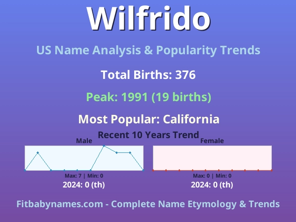 Infographic: Wilfrido name meaning, origin, and popularity trends in the United States (US baby name analysis chart)