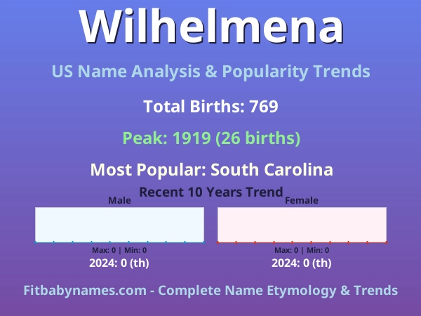 Infographic: Wilhelmena name meaning, origin, and popularity trends in the United States (US baby name analysis chart)