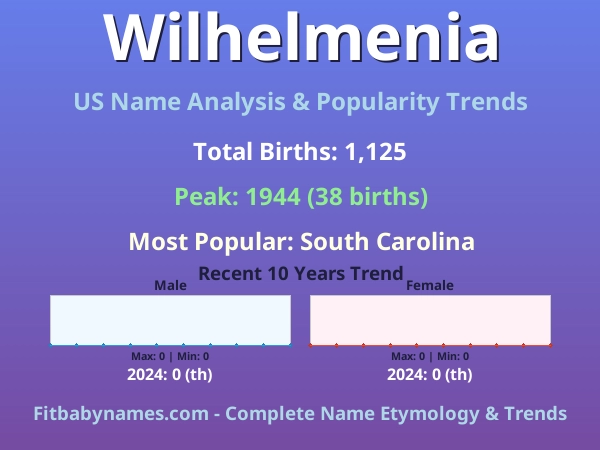 Infographic: Wilhelmenia name meaning, origin, and popularity trends in the United States (US baby name analysis chart)