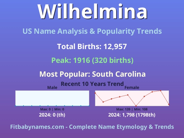 Infographic: Wilhelmina name meaning, origin, and popularity trends in the United States (US baby name analysis chart)
