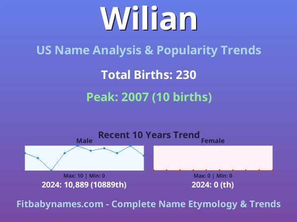 Infographic: Wilian name meaning, origin, and popularity trends in the United States (US baby name analysis chart)