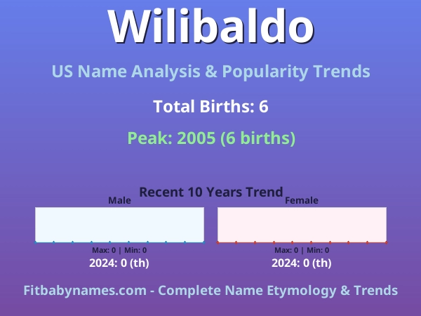Infographic: Wilibaldo name meaning, origin, and popularity trends in the United States (US baby name analysis chart)