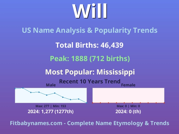 Infographic: Will name meaning, origin, and popularity trends in the United States (US baby name analysis chart)