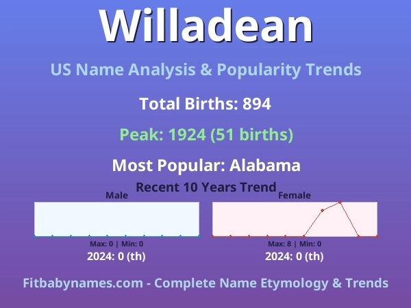 Infographic: Willadean name meaning, origin, and popularity trends in the United States (US baby name analysis chart)