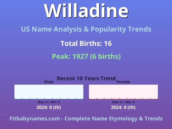 Infographic: Willadine name meaning, origin, and popularity trends in the United States (US baby name analysis chart)