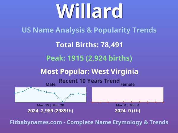 Infographic: Willard name meaning, origin, and popularity trends in the United States (US baby name analysis chart)