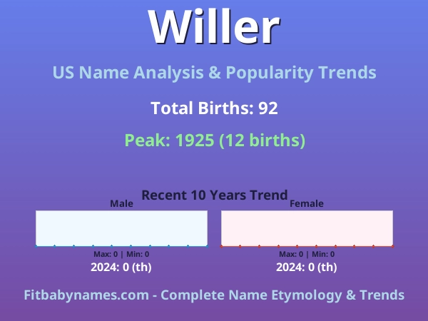 Infographic: Willer name meaning, origin, and popularity trends in the United States (US baby name analysis chart)