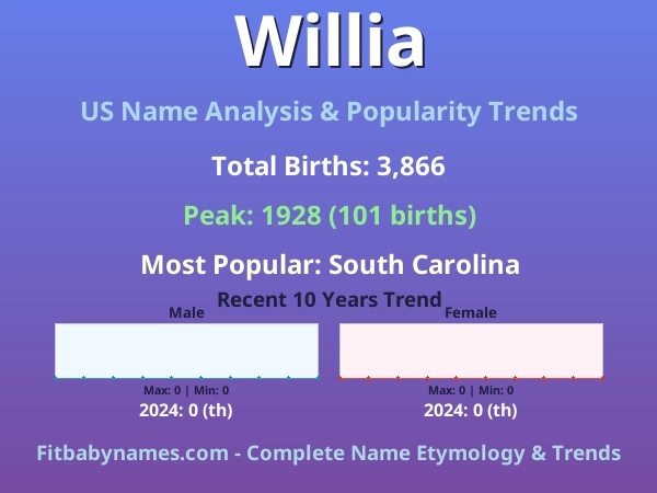 Infographic: Willia name meaning, origin, and popularity trends in the United States (US baby name analysis chart)