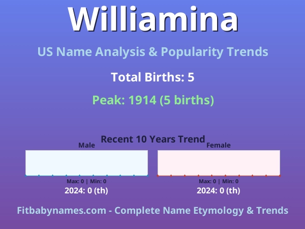 Infographic: Williamina name meaning, origin, and popularity trends in the United States (US baby name analysis chart)