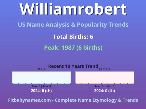 Infographic: Williamrobert name meaning, origin, and popularity trends in the United States (US baby name analysis chart)
