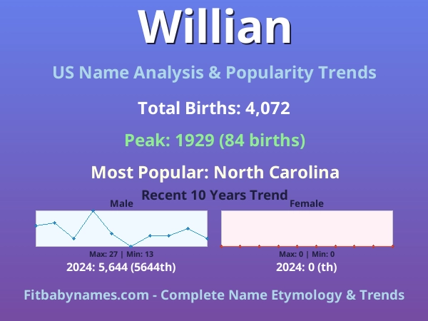 Infographic: Willian name meaning, origin, and popularity trends in the United States (US baby name analysis chart)