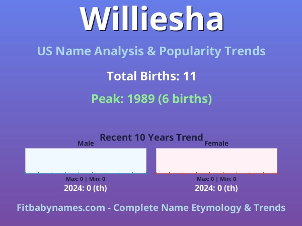 Infographic: Williesha name meaning, origin, and popularity trends in the United States (US baby name analysis chart)