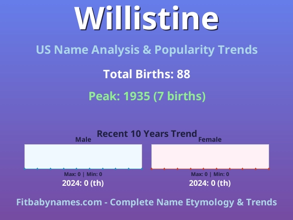 Infographic: Willistine name meaning, origin, and popularity trends in the United States (US baby name analysis chart)