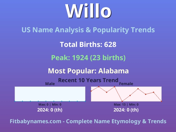 Infographic: Willo name meaning, origin, and popularity trends in the United States (US baby name analysis chart)
