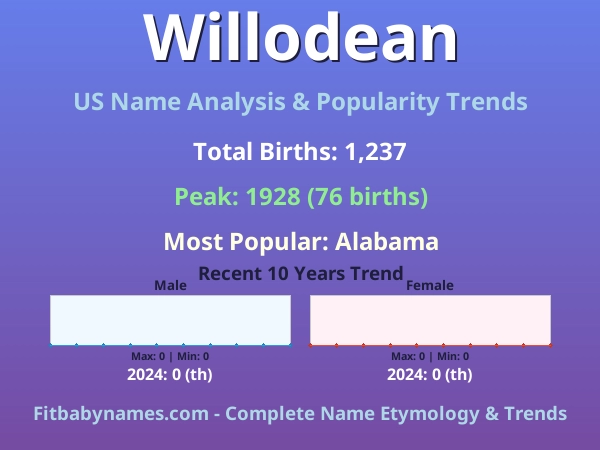Infographic: Willodean name meaning, origin, and popularity trends in the United States (US baby name analysis chart)