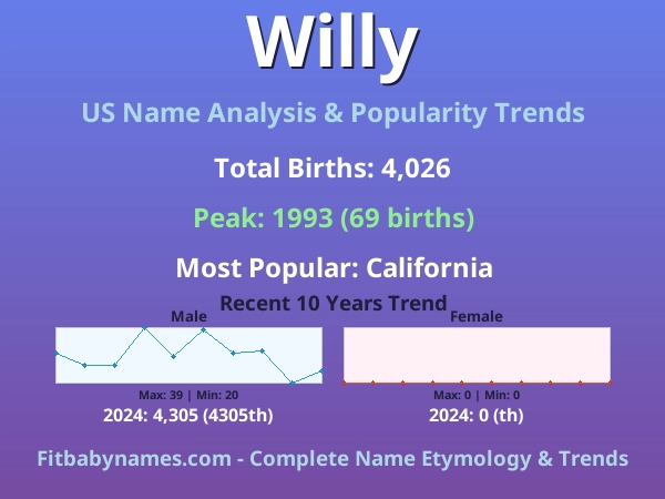 Infographic: Willy name meaning, origin, and popularity trends in the United States (US baby name analysis chart)