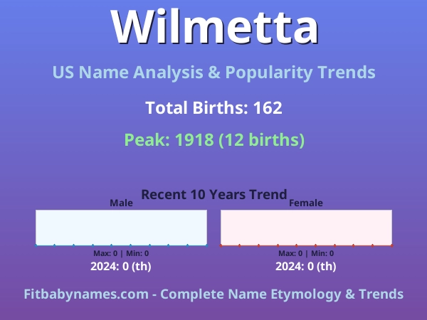 Infographic: Wilmetta name meaning, origin, and popularity trends in the United States (US baby name analysis chart)