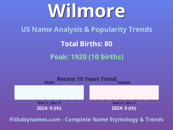 Infographic: Wilmore name meaning, origin, and popularity trends in the United States (US baby name analysis chart)