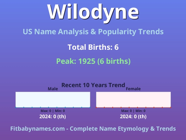 Infographic: Wilodyne name meaning, origin, and popularity trends in the United States (US baby name analysis chart)