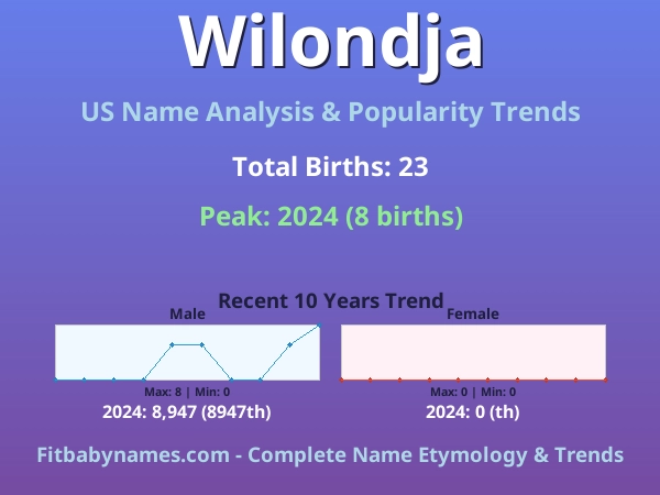 Infographic: Wilondja name meaning, origin, and popularity trends in the United States (US baby name analysis chart)