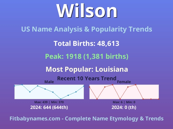Infographic: Wilson name meaning, origin, and popularity trends in the United States (US baby name analysis chart)