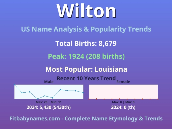 Infographic: Wilton name meaning, origin, and popularity trends in the United States (US baby name analysis chart)