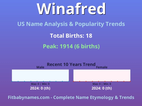 Infographic: Winafred name meaning, origin, and popularity trends in the United States (US baby name analysis chart)