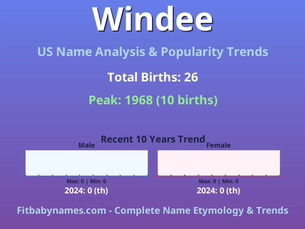 Infographic: Windee name meaning, origin, and popularity trends in the United States (US baby name analysis chart)