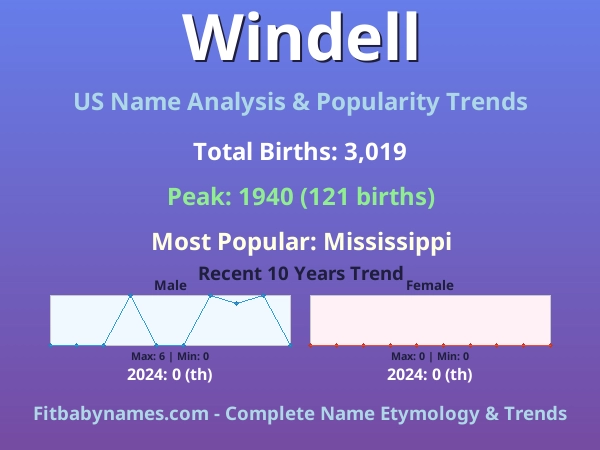 Infographic: Windell name meaning, origin, and popularity trends in the United States (US baby name analysis chart)
