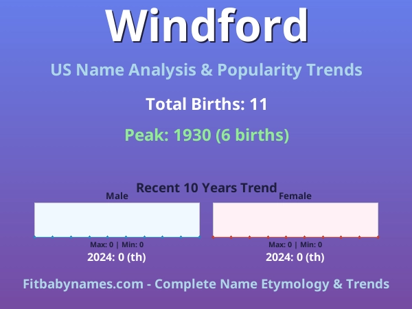 Infographic: Windford name meaning, origin, and popularity trends in the United States (US baby name analysis chart)
