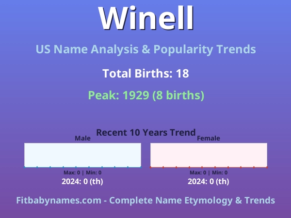 Infographic: Winell name meaning, origin, and popularity trends in the United States (US baby name analysis chart)