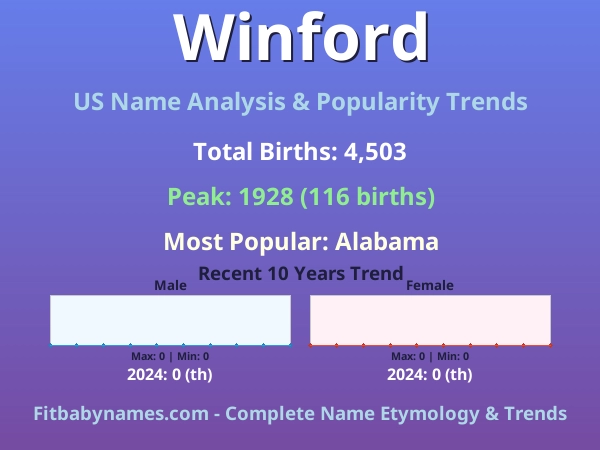 Infographic: Winford name meaning, origin, and popularity trends in the United States (US baby name analysis chart)