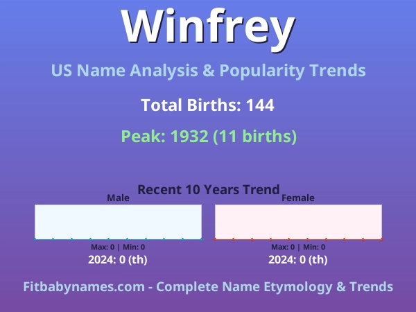 Infographic: Winfrey name meaning, origin, and popularity trends in the United States (US baby name analysis chart)