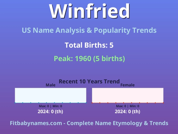 Infographic: Winfried name meaning, origin, and popularity trends in the United States (US baby name analysis chart)